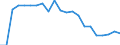 Unit of measure: Percentage / Degree of urbanisation: Cities / Geopolitical entity (reporting): Belgium