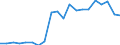 Unit of measure: Percentage / Degree of urbanisation: Cities / Geopolitical entity (reporting): Estonia