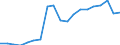 Unit of measure: Percentage / Degree of urbanisation: Cities / Geopolitical entity (reporting): Lithuania