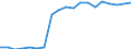 Unit of measure: Percentage / Degree of urbanisation: Cities / Geopolitical entity (reporting): Slovenia