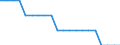 Unit of measure: Average / Geopolitical entity (reporting): Estonia