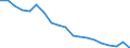 International Standard Classification of Education (ISCED 2011): Less than primary, primary and lower secondary education (levels 0-2) / Age class: From 18 to 64 years / Sex: Total / Unit of measure: Percentage / Geopolitical entity (reporting): Czechia