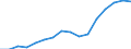 No items / Total / Above 60% of median equivalised income / Percentage / Malta