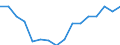 Percentage / No items / Total / Below 60% of median equivalised income / Slovenia