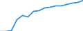 Percentage / No items / Total / Total / Czechia