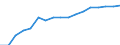 Percentage / No items / Total / Total / Estonia