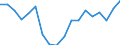 Percentage / No items / Total / Total / Austria