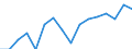 Percentage / No items / Total / Total / Slovakia