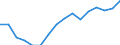 No items / Total / Below 60% of median equivalised income / Percentage / Latvia