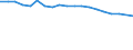 Number of items: 1 item / Type of household: Total / Income situation in relation to the risk of poverty threshold: Above 60% of median equivalised income / Unit of measure: Percentage / Geopolitical entity (reporting): Bulgaria