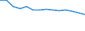 Number of items: 1 item / Type of household: Total / Income situation in relation to the risk of poverty threshold: Above 60% of median equivalised income / Unit of measure: Percentage / Geopolitical entity (reporting): Croatia
