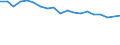 Number of items: 1 item / Type of household: Total / Income situation in relation to the risk of poverty threshold: Above 60% of median equivalised income / Unit of measure: Percentage / Geopolitical entity (reporting): Latvia