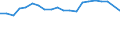 Number of items: 1 item / Type of household: Total / Income situation in relation to the risk of poverty threshold: Above 60% of median equivalised income / Unit of measure: Percentage / Geopolitical entity (reporting): Sweden