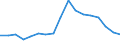 Unit of measure: Percentage / Type of household: Total / Quantile: First quintile / Geopolitical entity (reporting): Italy