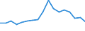 Unit of measure: Percentage / Geopolitical entity (reporting): Sicilia