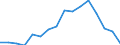 Unit of measure: Percentage / International Standard Classification of Education (ISCED 2011): Less than primary, primary and lower secondary education (levels 0-2) / Age class: From 12 to 17 years / Geopolitical entity (reporting): Euro area - 19 countries  (2015-2022)