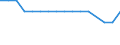 Type of household: Total / Income situation in relation to the risk of poverty threshold: Total / Unit of measure: Percentage / Geopolitical entity (reporting): Euro area - 19 countries  (2015-2022)