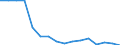 Type of household: Total / Income situation in relation to the risk of poverty threshold: Total / Unit of measure: Percentage / Geopolitical entity (reporting): Bulgaria