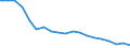 Type of household: Total / Income situation in relation to the risk of poverty threshold: Above 60% of median equivalised income / Unit of measure: Percentage / Geopolitical entity (reporting): Bulgaria