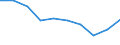 Unit of measure: Percentage / Activity and employment status: Population / Quantile: First quintile / Geopolitical entity (reporting): Estonia