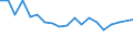 Unit of measure: Percentage / Degree of urbanisation: Cities / Income situation in relation to the risk of poverty threshold: Below 60% of median equivalised income / Geopolitical entity (reporting): Slovenia