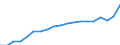 Tenure status: Total / Type of household: Total / Income situation in relation to the risk of poverty threshold: Above 60% of median equivalised income / Unit of measure: Purchasing power standard (PPS) / Geopolitical entity (reporting): Estonia