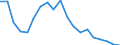 Unit of measure: Percentage / Subjective and non-monetary indicator: Households making ends meet with great difficulty / Type of household: Total / Income situation in relation to the risk of poverty threshold: Above 60% of median equivalised income / Geopolitical entity (reporting): Latvia