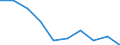 Unit of measure: Percentage / Activity and employment status: Population / Quantile: First quintile / Geopolitical entity (reporting): Italy