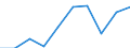 Unit of measure: Percentage / Activity and employment status: Population / Quantile: First quintile / Geopolitical entity (reporting): Sweden