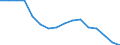 Total / Percentage / Less than 6 years / Bulgaria