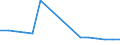 Unit of measure: Percentage / Degree of urbanisation: Rural areas / Geopolitical entity (reporting): Euro area - 19 countries  (2015-2022)