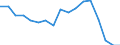 Unit of measure: Percentage / Quantile: Total / Geopolitical entity (reporting): Italy