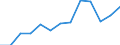 Unit of measure: Cumulative difference from 2008, in thousands / Age class: Total / Sex: Total / Geopolitical entity (reporting): Sweden