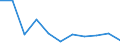 Sex: Total / Country/region of birth: EU27 countries (from 2020) except reporting country / Age class: From 16 to 29 years / Unit of measure: Percentage / Geopolitical entity (reporting): Slovenia