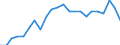 Statistical information: Ratio of relative median income / Age class: 60 years or over / Sex: Total / Geopolitical entity (reporting): Portugal