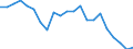 Unit of measure: Ratio / Sex: Total / Age class: Less than 65 years / Geopolitical entity (reporting): Ireland