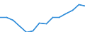 Unit of measure: Percentage / Activity and employment status: Retired persons / Age class: 18 years or over / Income and living conditions indicator: At risk of poverty rate (cut-off point: 60% of median equivalised income after social transfers) / Sex: Total / Geopolitical entity (reporting): Croatia