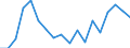 Unit of measure: Percentage / Activity and employment status: Retired persons / Age class: 18 years or over / Income and living conditions indicator: At risk of poverty rate (cut-off point: 60% of median equivalised income after social transfers) / Sex: Males / Geopolitical entity (reporting): Bulgaria