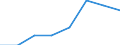 Statistical information: Median equivalised income / Unit of measure: Thousand persons / Risk of poverty threshold: Below 60% / Sex: Total / Age class: 60 years or over / Geopolitical entity (reporting): Albania