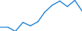 Euro pro Milliarde BIP / Estland