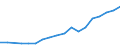 Euro pro Milliarde BIP / Estland