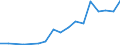 Euro per billion GDP / Latvia