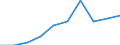 Euro pro Milliarde BIP / Severoiztochen