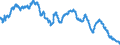 Interest rate: Long-term government bond yield / Geopolitical entity (reporting): Spain