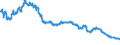 Interest rate: Long-term government bond yield / Geopolitical entity (reporting): Portugal