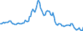 Interest rate: EMU convergence criterion bond yields / Geopolitical entity (reporting): Italy