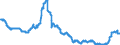 Interest rate: EMU convergence criterion bond yields / Geopolitical entity (reporting): Latvia