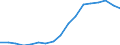 Interest rate: EMU convergence criterion bond yields / Geopolitical entity (reporting): Estonia