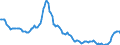 Interest rate: EMU convergence criterion bond yields / Geopolitical entity (reporting): Latvia