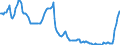 Interest rate: Day-to-day rate / Geopolitical entity (reporting): Denmark